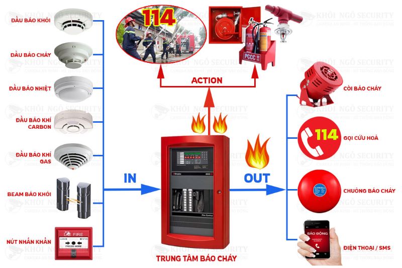 Cách kiểm tra tủ trung tâm báo cháy